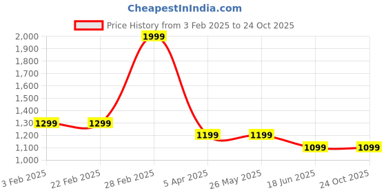 tatacliq.com Arrow Purple Cotton Regular Fit Printed Polo T-Shirt arrow Price History Graph from 3 Feb 2025 to 22 Oct 2025