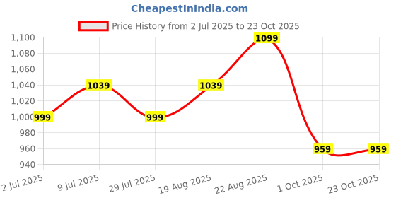 tatacliq.com Arrow Purple Cotton Regular Fit Printed Polo T-Shirt arrow Price History Graph from 2 Jul 2025 to 22 Oct 2025