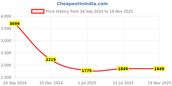 tatacliq.com Arrow Purple Cotton Regular Fit Printed Shirt arrow Price History Graph from 24 Sep 2024 to 19 Nov 2025