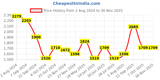 tatacliq.com Arrow Purple Cotton Regular Fit Self Pattern Shirt arrow Price History Graph from 2 Aug 2024 to 29 Nov 2025
