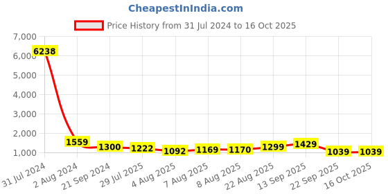 tatacliq.com Arrow Purple Cotton Regular Fit Self Pattern Shirt arrow Price History Graph from 31 Jul 2024 to 15 Oct 2025