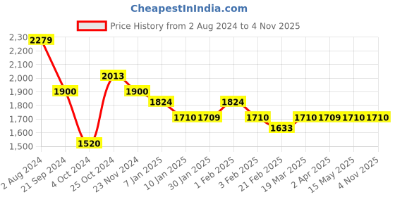 tatacliq.com Arrow Purple Cotton Regular Fit Self Pattern Shirt arrow Price History Graph from 2 Aug 2024 to 3 Nov 2025