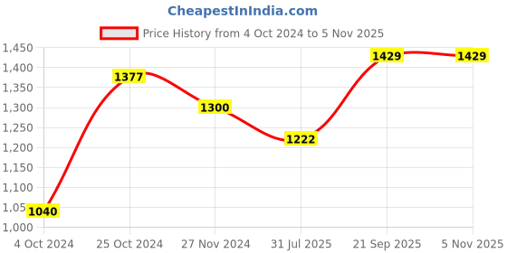 tatacliq.com Arrow Purple Cotton Regular Fit Self Pattern Shirt arrow Price History Graph from 4 Oct 2024 to 4 Nov 2025