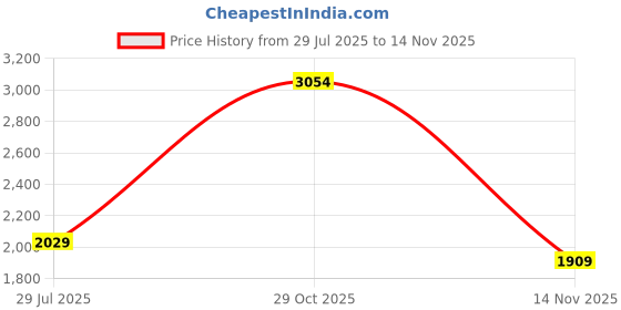 tatacliq.com Arrow Purple Cotton Regular Fit Self Pattern Shirt arrow Price History Graph from 29 Jul 2025 to 14 Nov 2025