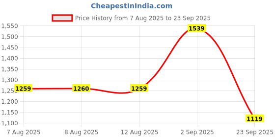 tatacliq.com Arrow Purple Cotton Regular Fit Self Pattern Shirt arrow Price History Graph from 7 Aug 2025 to 23 Sep 2025