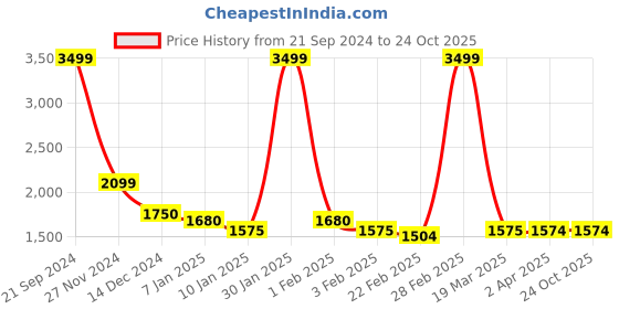 tatacliq.com Arrow Purple Cotton Regular Fit Shirt arrow Price History Graph from 21 Sep 2024 to 23 Oct 2025