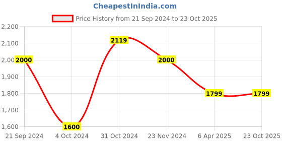 tatacliq.com Arrow Purple Cotton Regular Fit Shirt arrow Price History Graph from 21 Sep 2024 to 23 Oct 2025