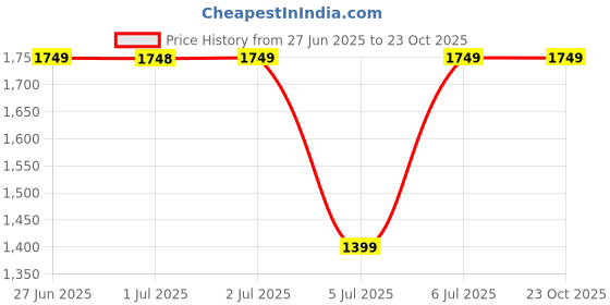 tatacliq.com Arrow Purple Cotton Regular Fit Striped Shirt arrow Price History Graph from 27 Jun 2025 to 23 Oct 2025