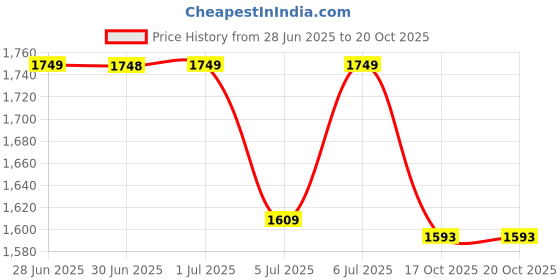 tatacliq.com Arrow Purple Cotton Regular Fit Striped Shirt arrow Price History Graph from 28 Jun 2025 to 20 Oct 2025