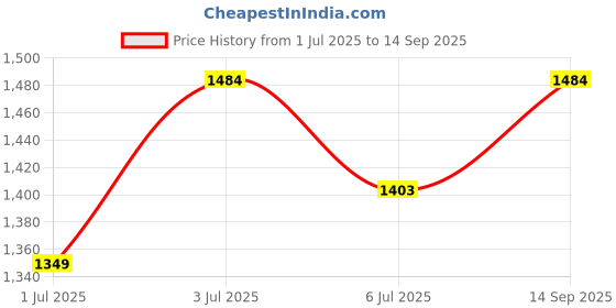 tatacliq.com Arrow Purple Cotton Regular Fit Striped Shirt arrow Price History Graph from 1 Jul 2025 to 14 Sep 2025