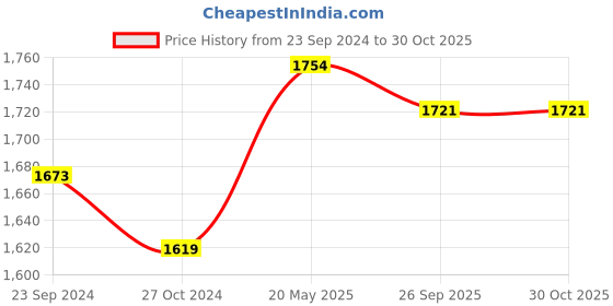 tatacliq.com Arrow Purple Cotton Slim Fit Printed Shirt arrow Price History Graph from 23 Sep 2024 to 29 Oct 2025
