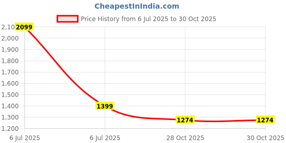 tatacliq.com Arrow Purple Cotton Slim Fit Printed Shirt arrow Price History Graph from 6 Jul 2025 to 30 Oct 2025