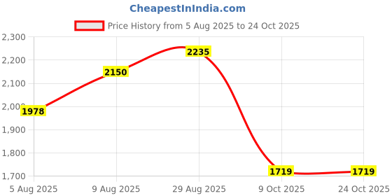 tatacliq.com Arrow Purple Cotton Slim Fit Striped Shirt arrow Price History Graph from 5 Aug 2025 to 24 Oct 2025