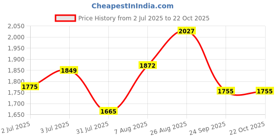 tatacliq.com Arrow Purple Cotton Slim Fit Texture Shirt arrow Price History Graph from 2 Jul 2025 to 22 Oct 2025