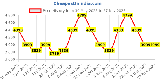 tatacliq.com Arrow Purple Regular Fit Checks Blazer arrow Price History Graph from 30 May 2025 to 27 Nov 2025