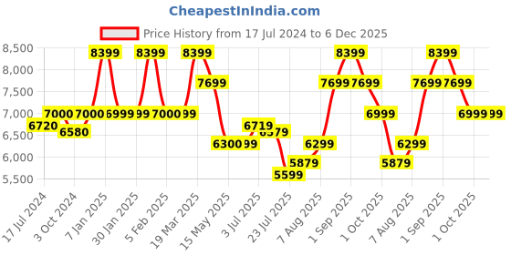 tatacliq.com Arrow Purple Regular Fit Checks Three Piece Suit arrow Price History Graph from 17 Jul 2024 to 6 Dec 2025