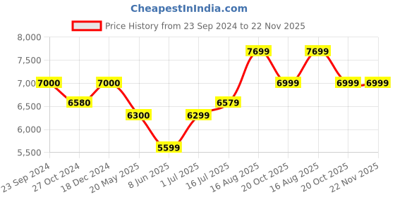 tatacliq.com Arrow Purple Regular Fit Checks Three Piece Suit arrow Price History Graph from 23 Sep 2024 to 22 Nov 2025