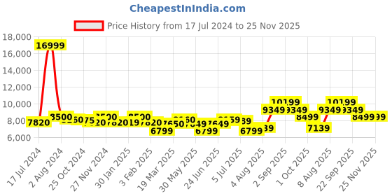 tatacliq.com Arrow Purple Regular Fit Checks Three Piece Suits arrow Price History Graph from 17 Jul 2024 to 25 Nov 2025