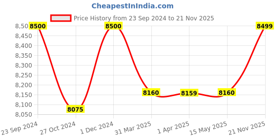 tatacliq.com Arrow Purple Regular Fit Checks Three Piece Suits arrow Price History Graph from 23 Sep 2024 to 21 Nov 2025