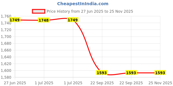 tatacliq.com Arrow Purple Regular Fit Geometric Shirt arrow Price History Graph from 27 Jun 2025 to 24 Nov 2025