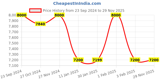 tatacliq.com Arrow Purple Regular Fit Self Pattern Three Piece Suit arrow Price History Graph from 23 Sep 2024 to 27 Nov 2025
