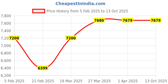 tatacliq.com Arrow Purple Regular Fit Self Pattern Three Piece Suit arrow Price History Graph from 5 Feb 2025 to 12 Oct 2025