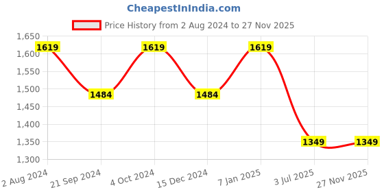 tatacliq.com Arrow Purple Regular Fit Texture Shirt arrow Price History Graph from 2 Aug 2024 to 27 Nov 2025