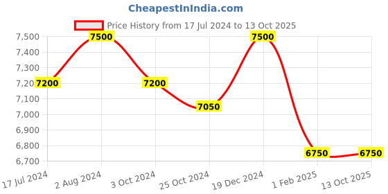 tatacliq.com Arrow Purple Regular Fit Three Piece Suit arrow Price History Graph from 17 Jul 2024 to 12 Oct 2025