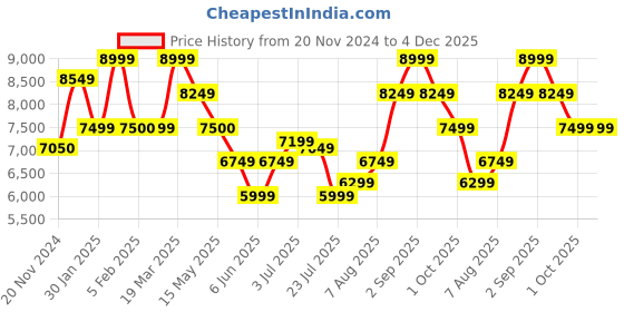 tatacliq.com Arrow Purple Regular Fit Three Piece Suit arrow Price History Graph from 20 Nov 2024 to 3 Dec 2025