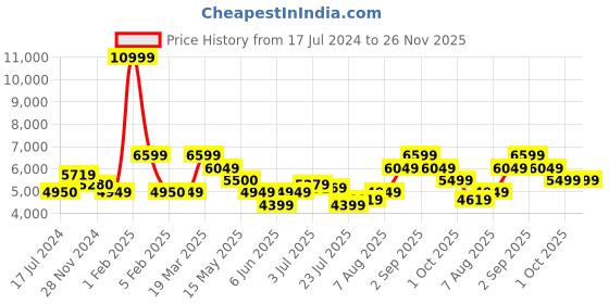 tatacliq.com Arrow Purple Regular Fit Two Piece Suit arrow Price History Graph from 17 Jul 2024 to 25 Nov 2025