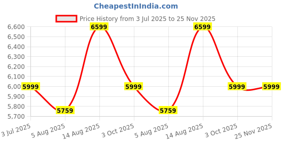 tatacliq.com Arrow Purple Regular Fit Two Piece Suit arrow Price History Graph from 3 Jul 2025 to 25 Nov 2025