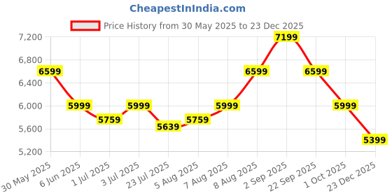 tatacliq.com Arrow Purple Regular Fit Two Piece Suit arrow Price History Graph from 30 May 2025 to 23 Dec 2025