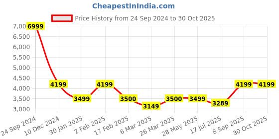 tatacliq.com Arrow Purple Slim Fit Blazer arrow Price History Graph from 24 Sep 2024 to 28 Oct 2025