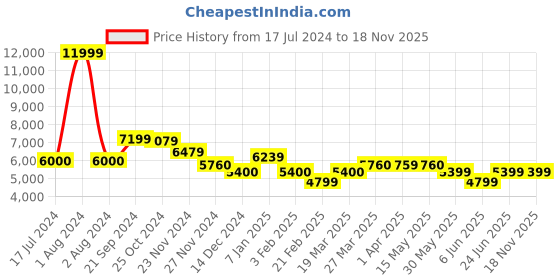 tatacliq.com Arrow Purple Slim Fit Heathered Two Piece Suit arrow Price History Graph from 17 Jul 2024 to 18 Nov 2025