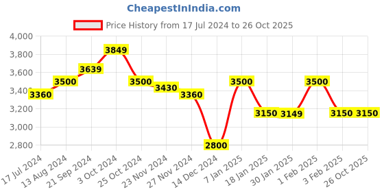 tatacliq.com Arrow Purple Slim Fit Striped Blazer arrow Price History Graph from 17 Jul 2024 to 25 Oct 2025