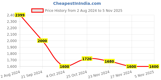 tatacliq.com Arrow Red Cotton Regular Fit Checks Shirt arrow Price History Graph from 2 Aug 2024 to 5 Nov 2025