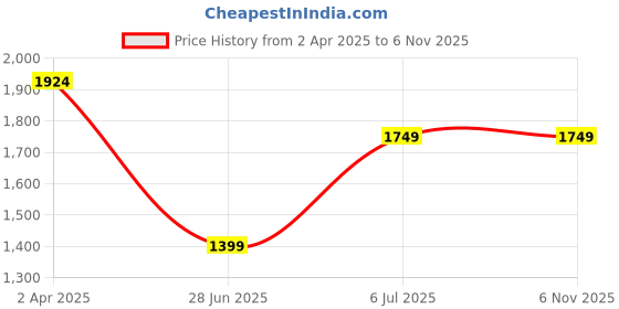 tatacliq.com Arrow Red Cotton Regular Fit Polo T-Shirt arrow Price History Graph from 2 Apr 2025 to 5 Nov 2025