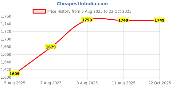 tatacliq.com Arrow Red Cotton Regular Fit Polo T-Shirt arrow Price History Graph from 5 Aug 2025 to 21 Oct 2025