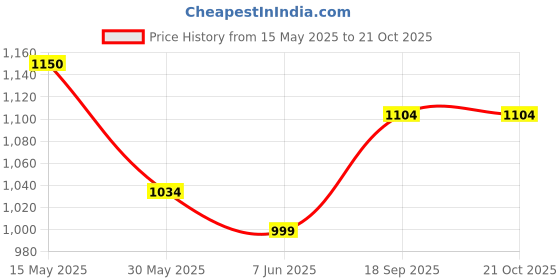 tatacliq.com Arrow Red Cotton Regular Fit Printed Shirt arrow Price History Graph from 15 May 2025 to 20 Oct 2025