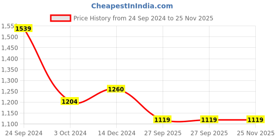tatacliq.com Arrow Red Cotton Regular Fit Self Pattern Shirt arrow Price History Graph from 24 Sep 2024 to 25 Nov 2025