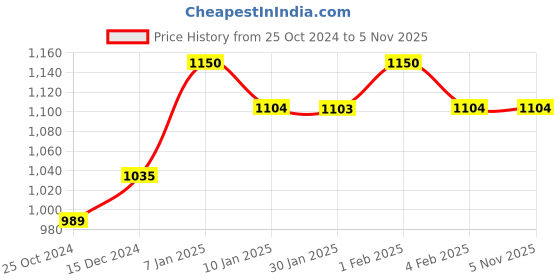 tatacliq.com Arrow Red Cotton Regular Fit Self Pattern Shirt arrow Price History Graph from 25 Oct 2024 to 4 Nov 2025