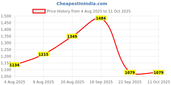 tatacliq.com Arrow Red Cotton Regular Fit Self Pattern Shirt arrow Price History Graph from 4 Aug 2025 to 10 Oct 2025