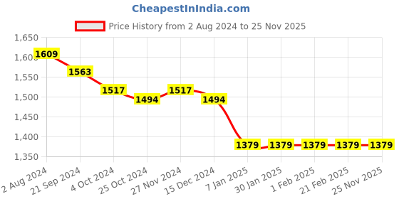 tatacliq.com Arrow Red Cotton Regular Fit Shirt arrow Price History Graph from 2 Aug 2024 to 25 Nov 2025