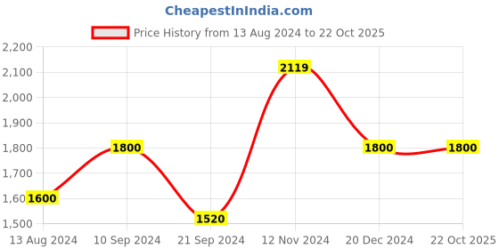 tatacliq.com Arrow Red Cotton Regular Fit Shirt arrow Price History Graph from 13 Aug 2024 to 22 Oct 2025
