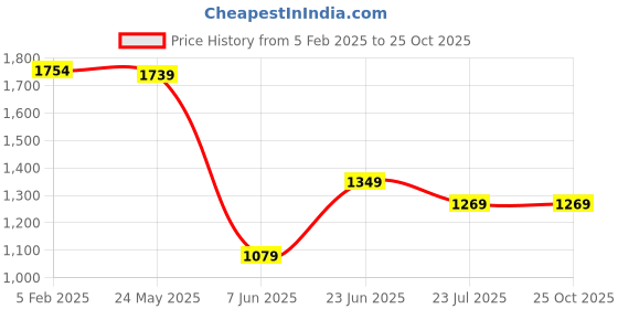 tatacliq.com Arrow Red Cotton Regular fit Stripes Shirt arrow Price History Graph from 5 Feb 2025 to 24 Oct 2025