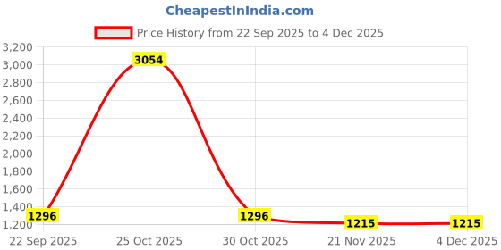 tatacliq.com Arrow Red Cotton Regular fit Stripes Shirt arrow Price History Graph from 22 Sep 2025 to 3 Dec 2025