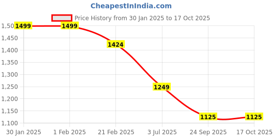 tatacliq.com Arrow Red Cotton Regular Fit Texture Shirt arrow Price History Graph from 30 Jan 2025 to 16 Oct 2025