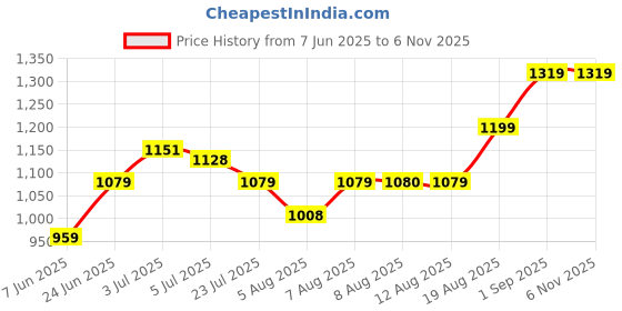 tatacliq.com Arrow Red Cotton Slim Fit Formalshirt arrow Price History Graph from 7 Jun 2025 to 6 Nov 2025