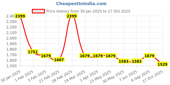 tatacliq.com Arrow Red Cotton Slim Fit Self Formalshirt arrow Price History Graph from 30 Jan 2025 to 17 Oct 2025