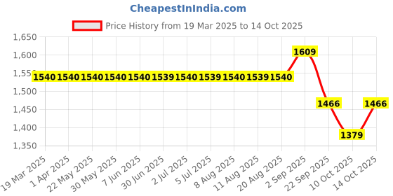 tatacliq.com Arrow Red Cotton Slim Fit Self Pattern Shirt arrow Price History Graph from 19 Mar 2025 to 14 Oct 2025